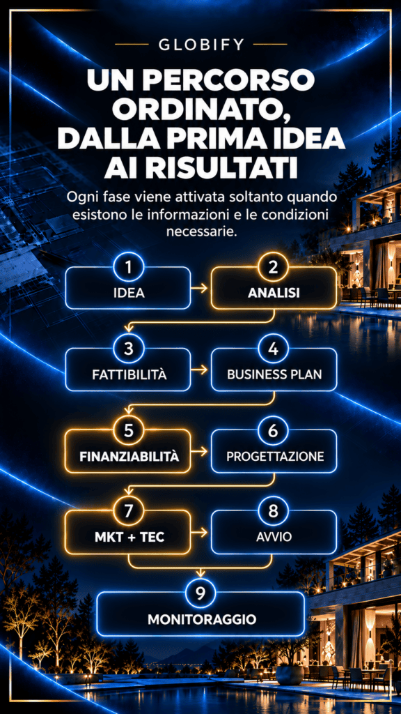 Percorso Globify dall’idea ai risultati