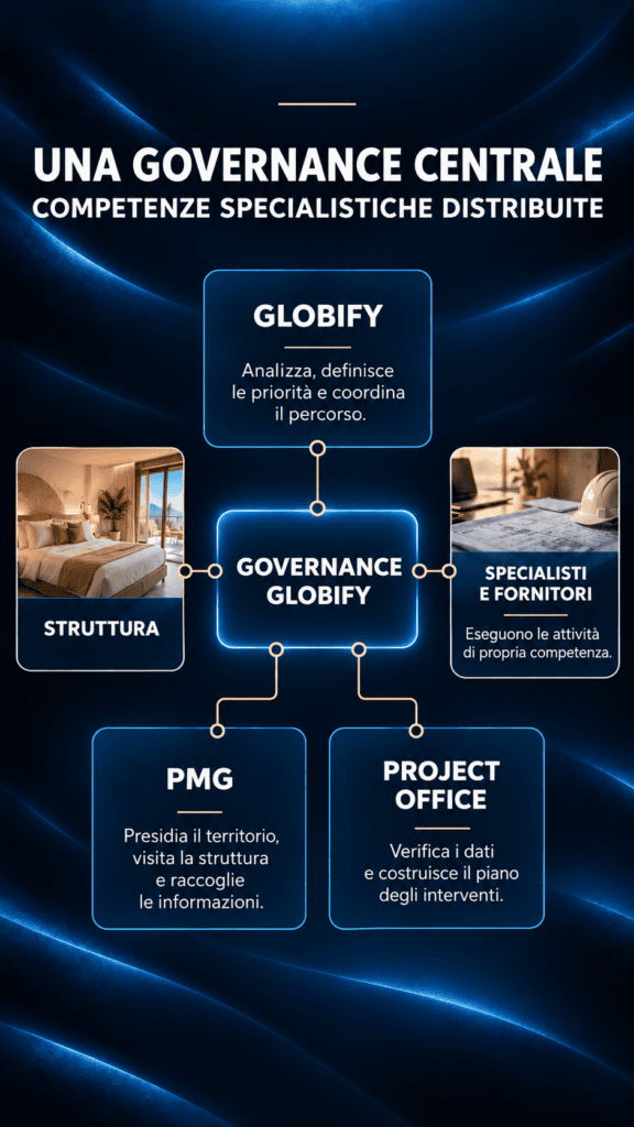 Governance Globify_ competenze distribuite